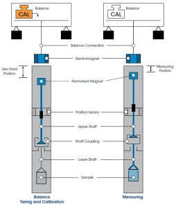 IsoSORP (Sorption analysis under extreme conditions) - TA Instruments