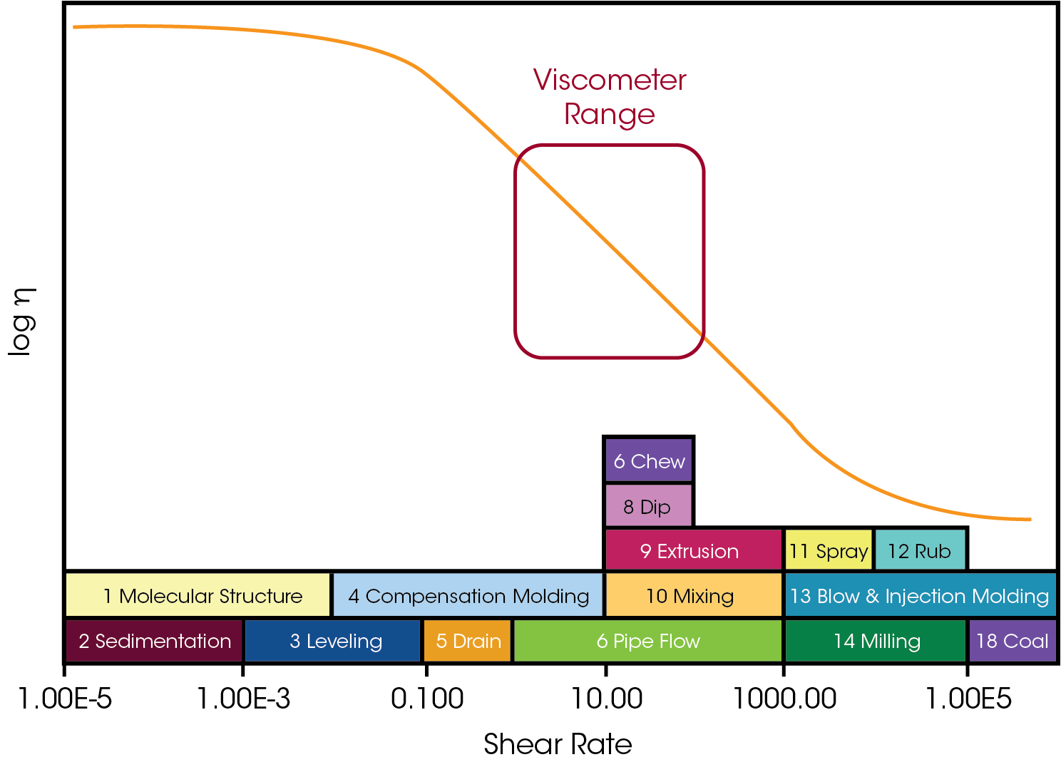 Figure 1: Schematic showing the range of shear rates over which process occur, which can all be modelled using a rheometer. The narrow range of shear rates accessible to a viscometer is indicated.