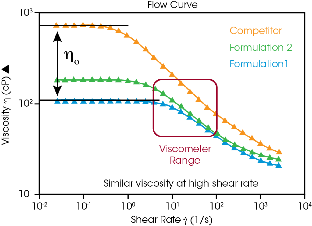 Viscometer vs Rheometer: Discover Why a Rheometer Offers More Than Just ...